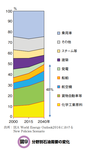 分野別石油需要の変化.png